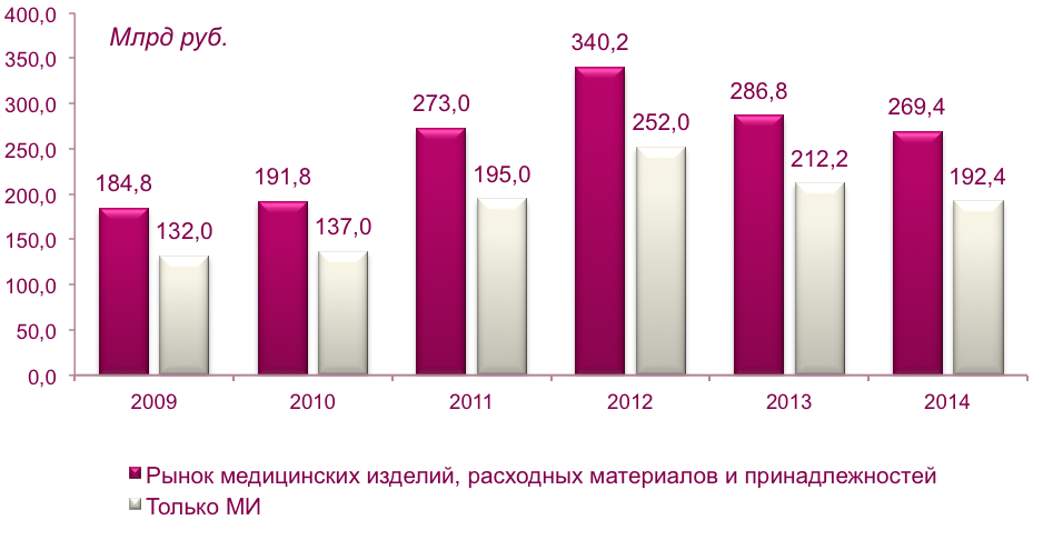 Динамика российского рынка медицинских изделий, 2009-2014 гг. (млрд руб.)