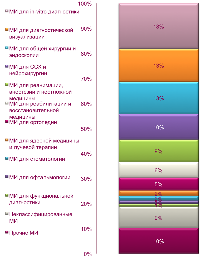 Структура государственных закупок по видам МИ, 2014 г.