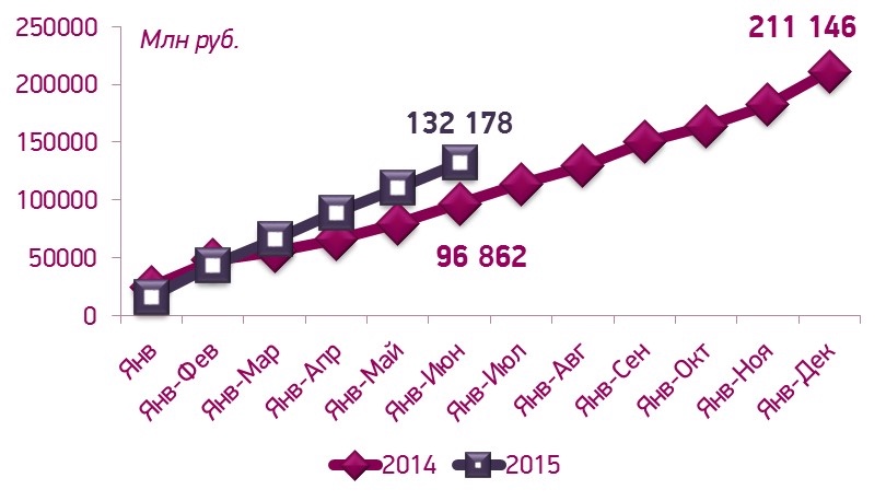 Рисунок 1 – Динамика государственных закупок медицинских изделий нарастающим итогом в 2014-1-ом полугодии 2015 гг., млрд руб. 