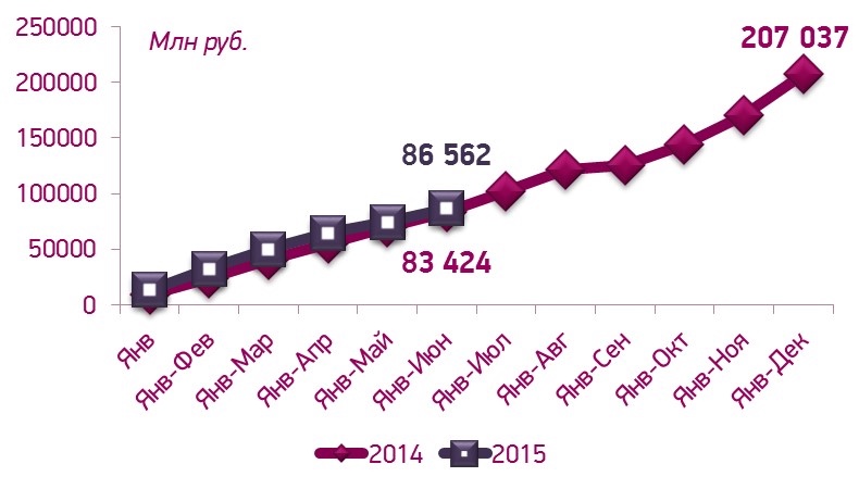 Рисунок 3 – Динамика импорта медицинских изделий нарастающим итогом в 2014-1-ом полугодии 2015 гг., млрд руб.